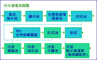 污水處理流程圖
