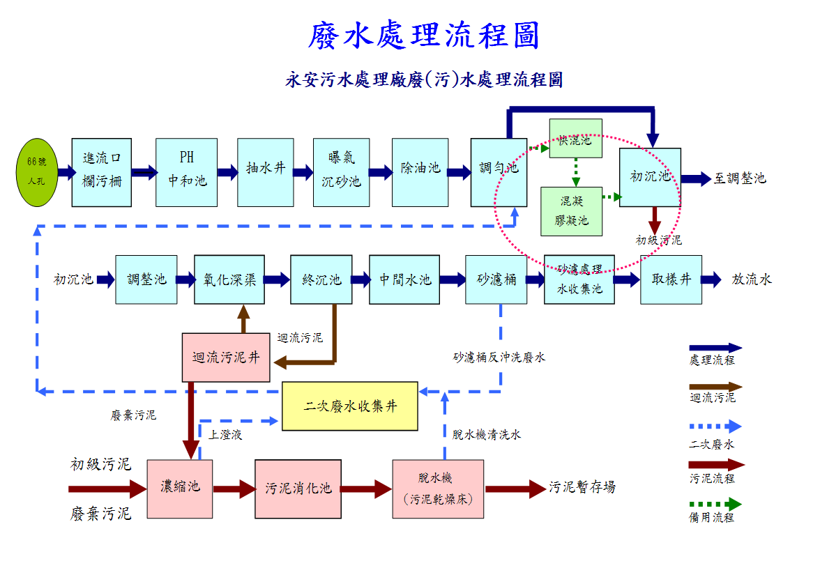 廢水處理流程圖