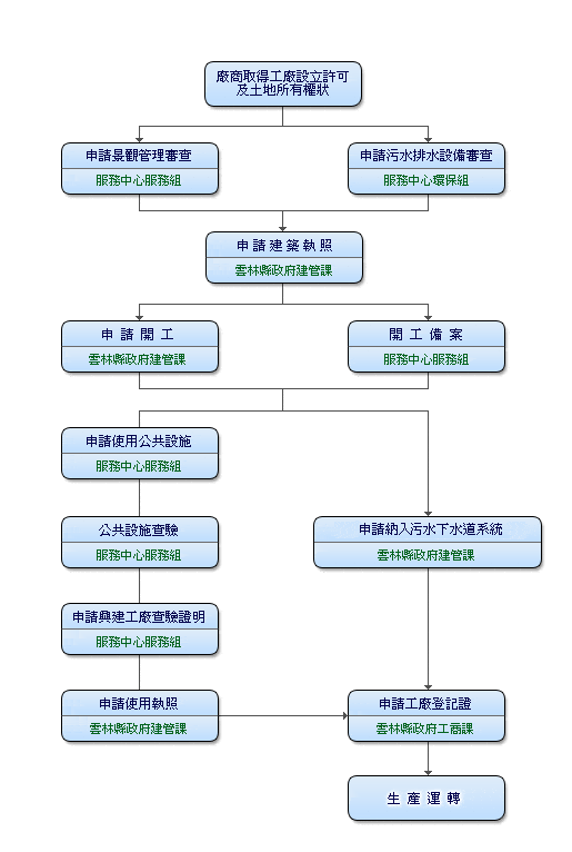 廠商建廠程序表