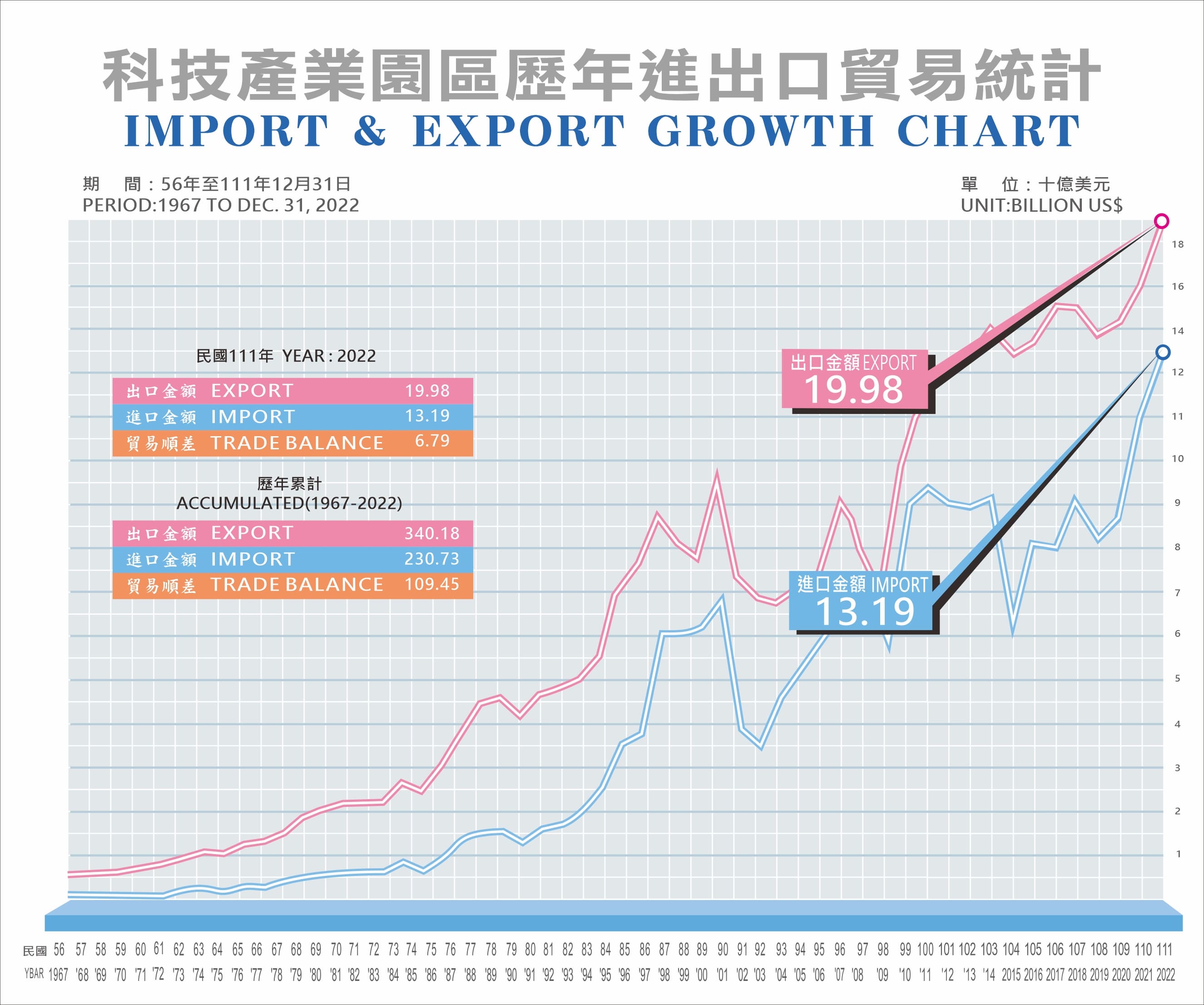 Chart of import and export in the Technology Industrial Parks since 1967 to 2022. Taking 111 as an example, the export value was 19.98 billion US dollars, the import value was 13.19 billion US dollars and the trade surplus was 6.79 billion US dollars