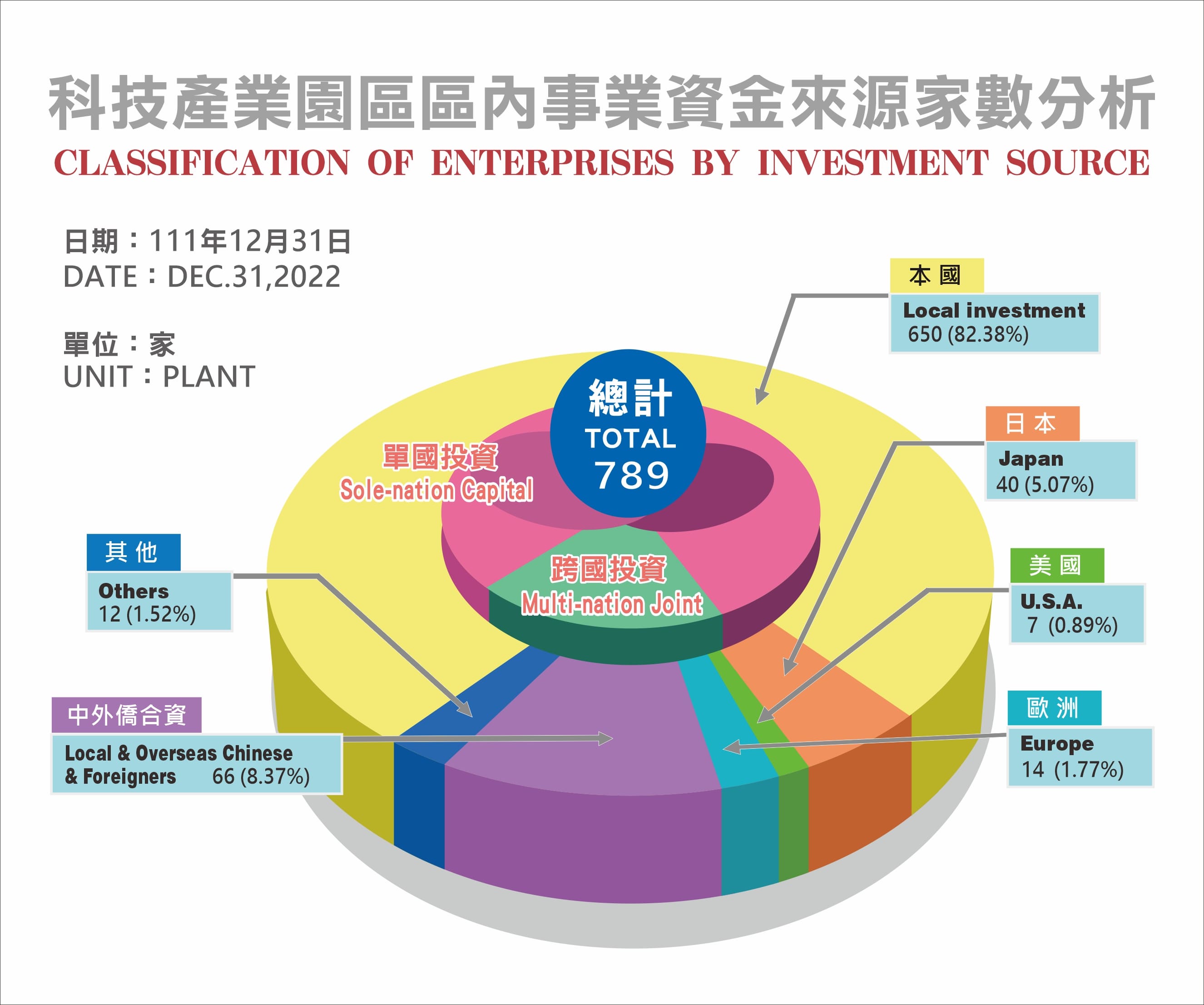 Statistics on the number of enterprises (the sources of investment  by country) in the Technology Industrial Parks. The local investment ranks the highest, accounting for 82% of the total.