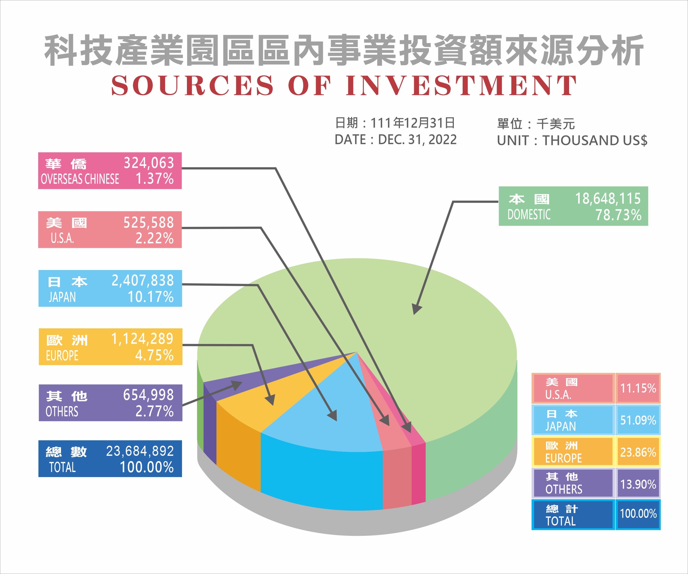 Statistics on the amount of investment by source country in the Technology Industrial Parks. The domestic ranks the highest, accounting for 78% of the total.