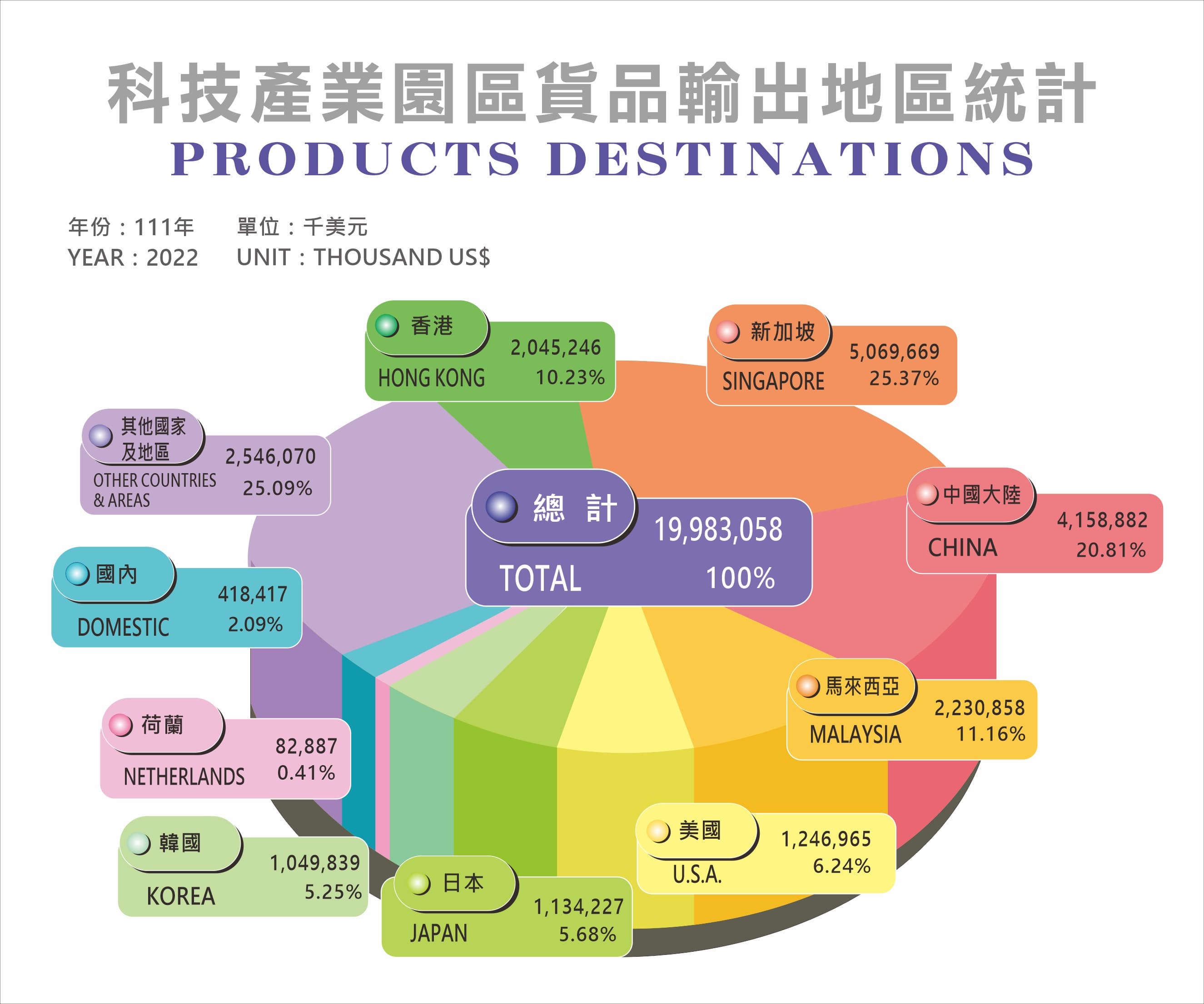 Statistical analysis of export value and products destinations in the Technology Industrial Parks in 2022. Annual export was 19.98 billion US dollars, of which Singapore, China and Malaysia were the top three exporting countries.