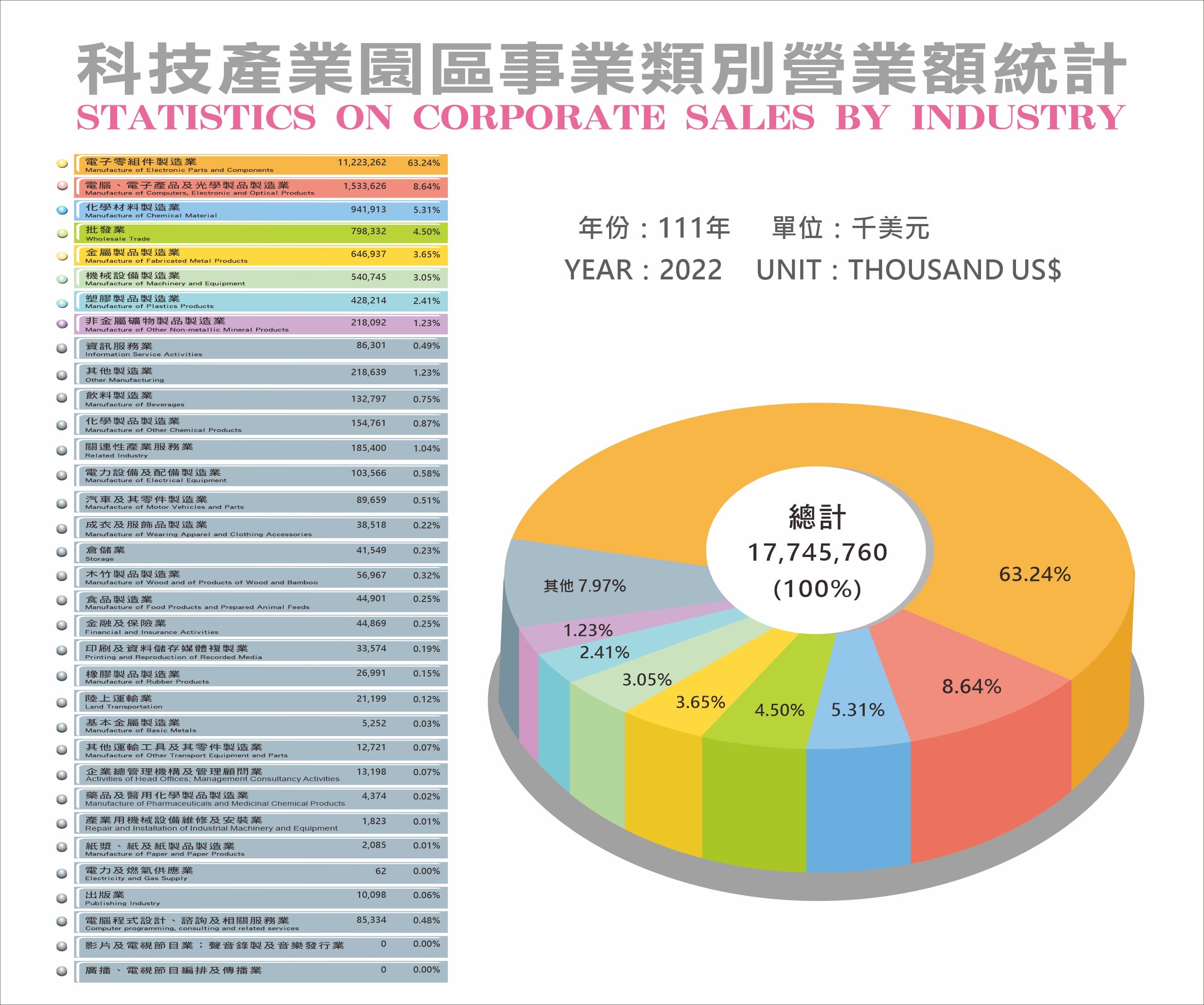 Statistics on total corporate sales by industry in the Technology Industry Parks in 2022 was 17.75 billion US dollars. The manufacture of electronic parts and component, manufacture of computers electronic and optical products and manufacture of chemical material were the most important contributors, accounting for a combined 77% of the total annual corporate sales across all industries.