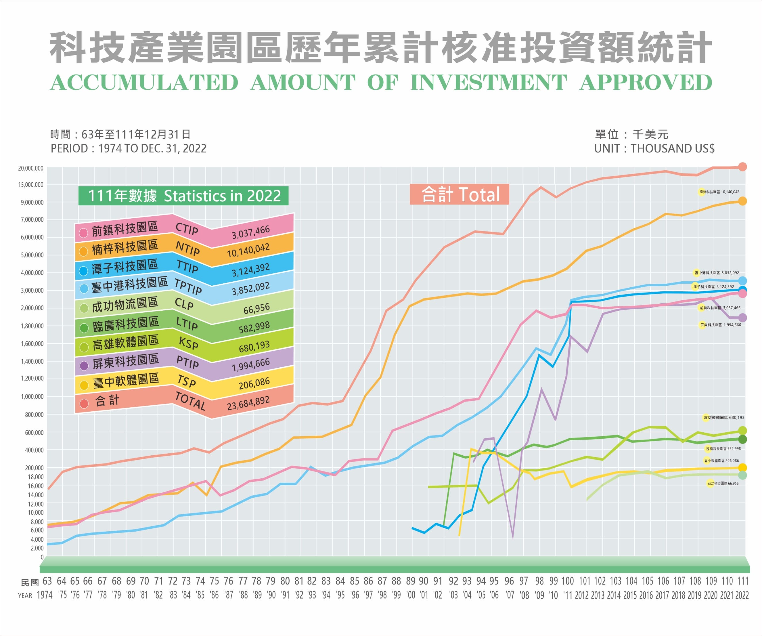 The accumulative investment amount approved in the Technology Industrial Parks has totaled  US$23.6 billion since 1974.