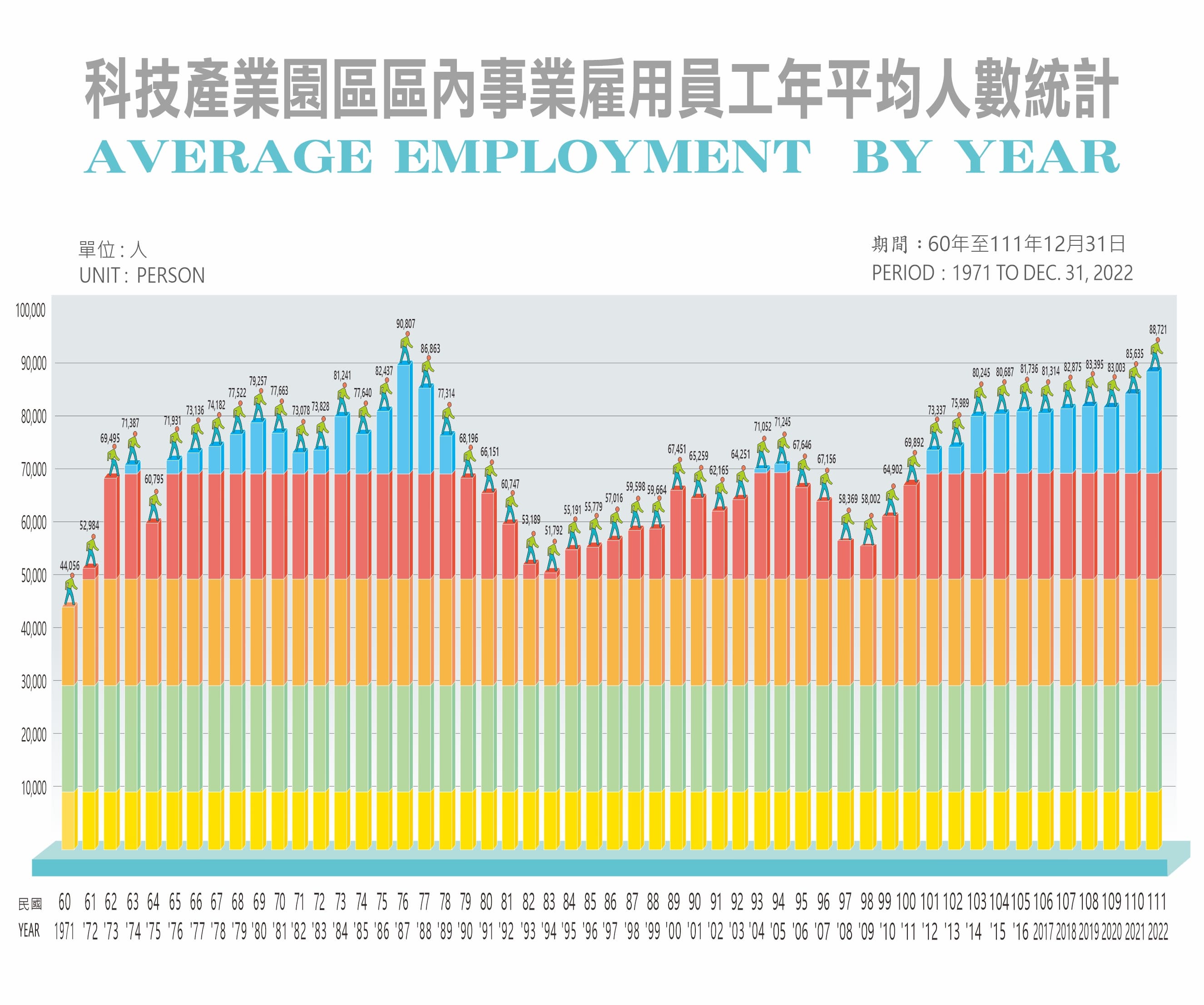 科技產業園區區內事業雇用員工年平均人數統計，其統計資料自民國60年起迄今，111年12月受僱員工人數為89,340人，提供園區雇用員工人數之演進及分析