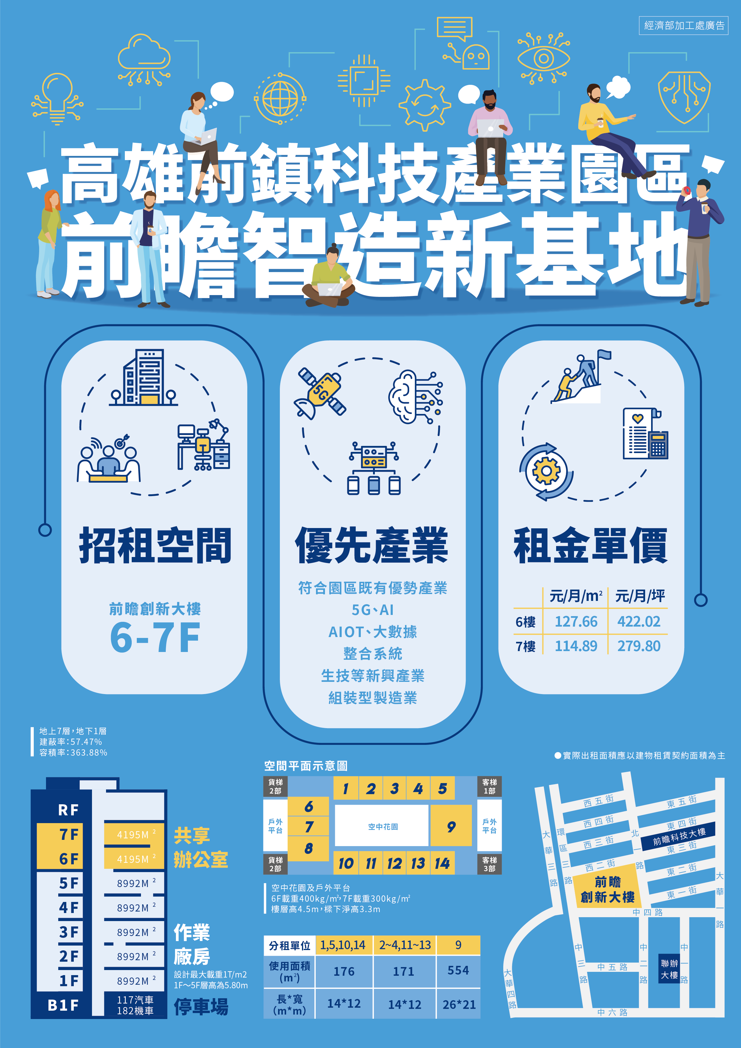 高雄分處執行24億元推動提升加工區用地效能創新產業升級計畫，興建2棟廠房及1棟聯辦，近九成已預約，投資額逾百億。前瞻創新大樓6、7樓辦公空間熱烈招商中。