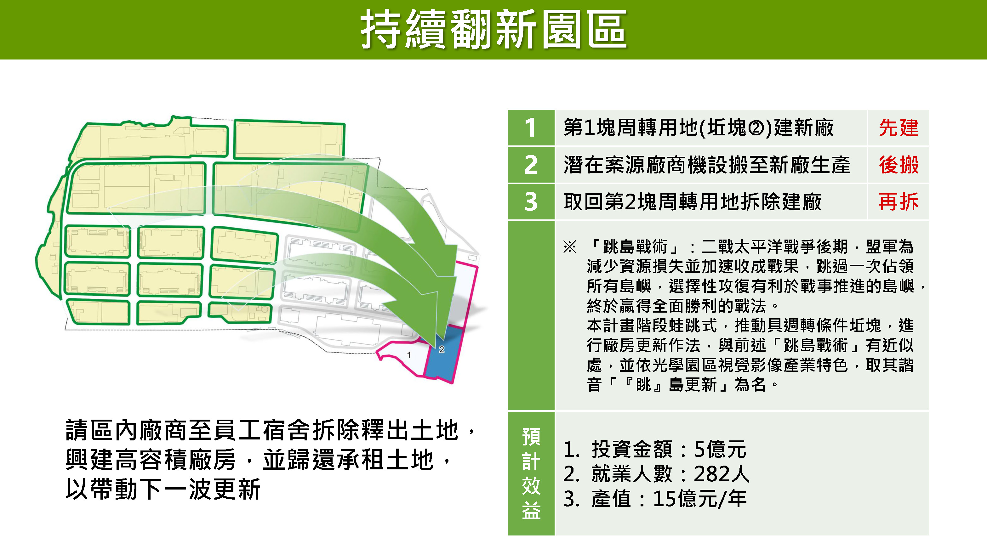 請區內廠商至員工宿舍拆除釋出土地，興建高容積廠房，並歸還承租土地，以帶動下一波更新