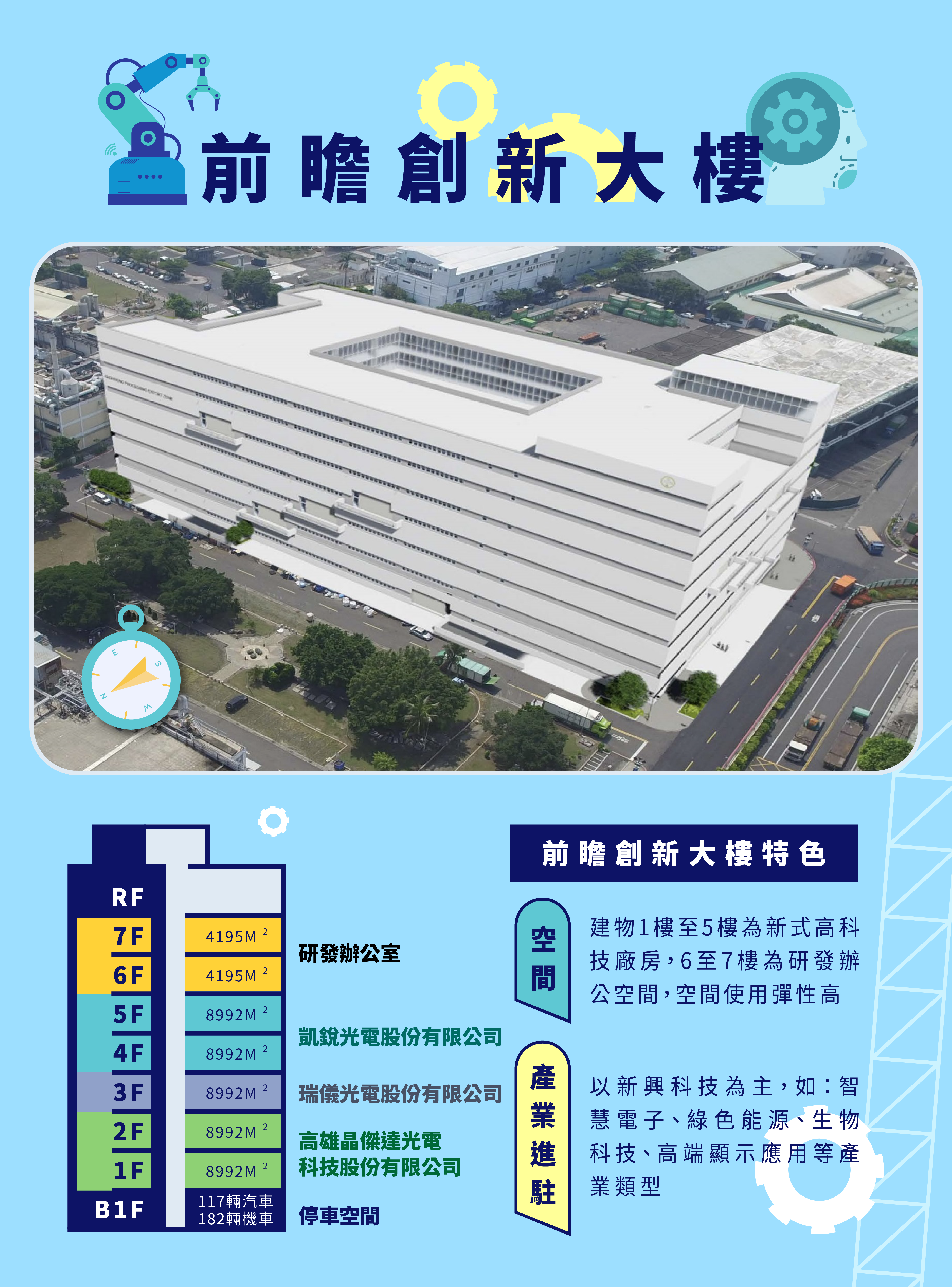 前瞻創新大樓（標一）內部空間使用彈性高，可作為1-5樓新式高科技廠房、6-7樓研發辦公用途。進駐產業以新興科技類型為主。