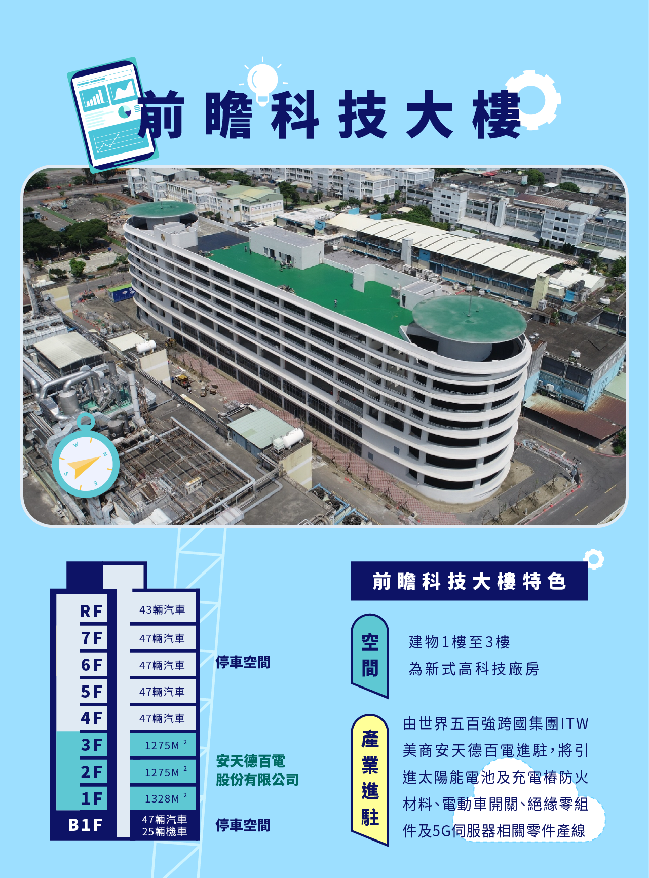 前瞻科技大樓（標二）內部空間1-3樓新式高科技廠房、4-7樓停車用途。進駐廠商將引進美商電動車大廠關鍵零組件與5G雲端伺服器相關零件產線製程。