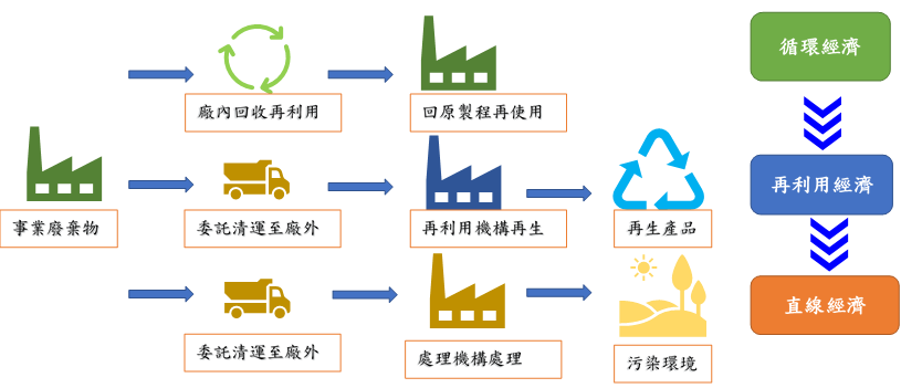 效益：廠內循環 > 廠外再利用 > 廢棄處理