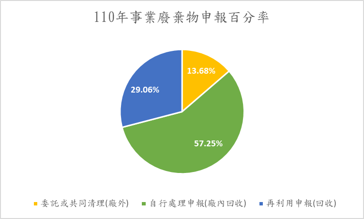 資料來源：環保署事業廢棄物管制申報系統