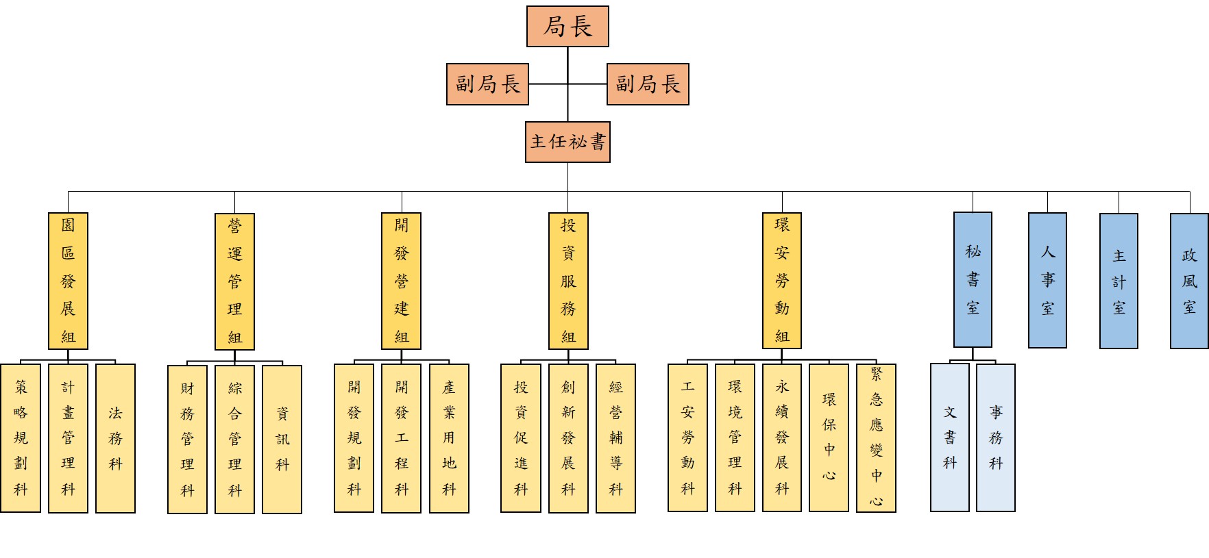 本局組織架構     一、局長、副局長、主任秘書。     二、園區發展組：策略規劃科、計畫管理科、法務科。     三、營運管理組：財務管理科、綜合管理科、資訊科。     四、開發營建組：開發規劃科、開發工程科、產業用地科。     五、投資服務組：投資促進科、創新發展科、經營輔導科。     六、環安勞動組：工安勞動科、環境管理科、永續發展科、環保中心、緊急應變中心。     七、秘書室：文書科、事務科。     八、人事室。     九、主計室。     十、政風室。 