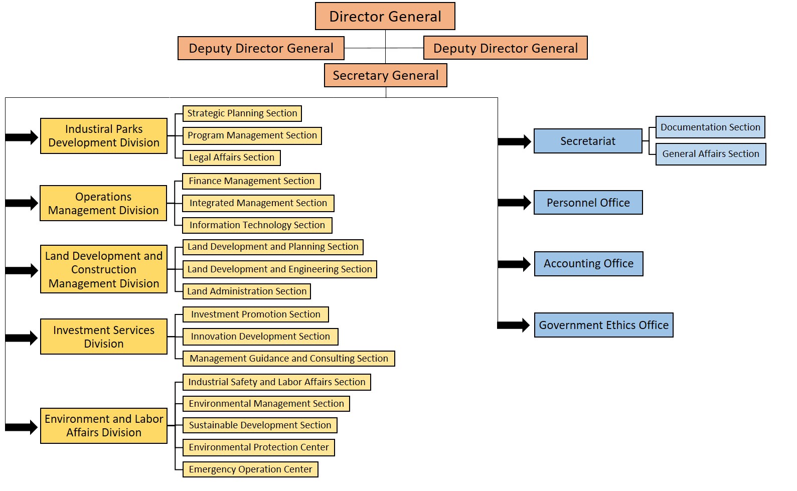 Bureau of Industrial Parks Organization     1. Director General, Deputy Director General, Secretary General.     2. Industrial Parks Development Division.     3. Operations Management Division.     4. Land Development and Construction Management Division.     5. Investment Services Division.     6. Environment and Labor Affairs Division.     7. Secretariat.     8. Personnel Office.     9. Accounting Office.    10. Government Ethics Office.