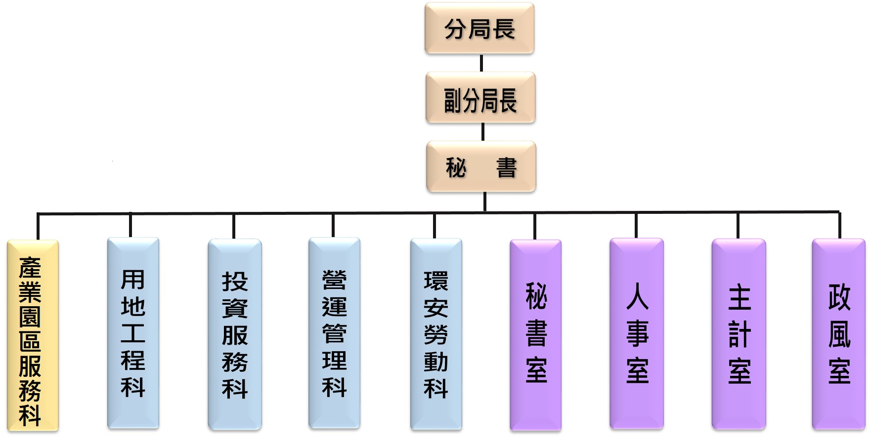 本分局架構一、分局長、副分局長、秘書。二、用地工程科。三、投資服務科。四、營運管理科。五、環安勞動科。六、產業園區服務科。七、秘書室。八、人事室。九、主計室。十、政風室。