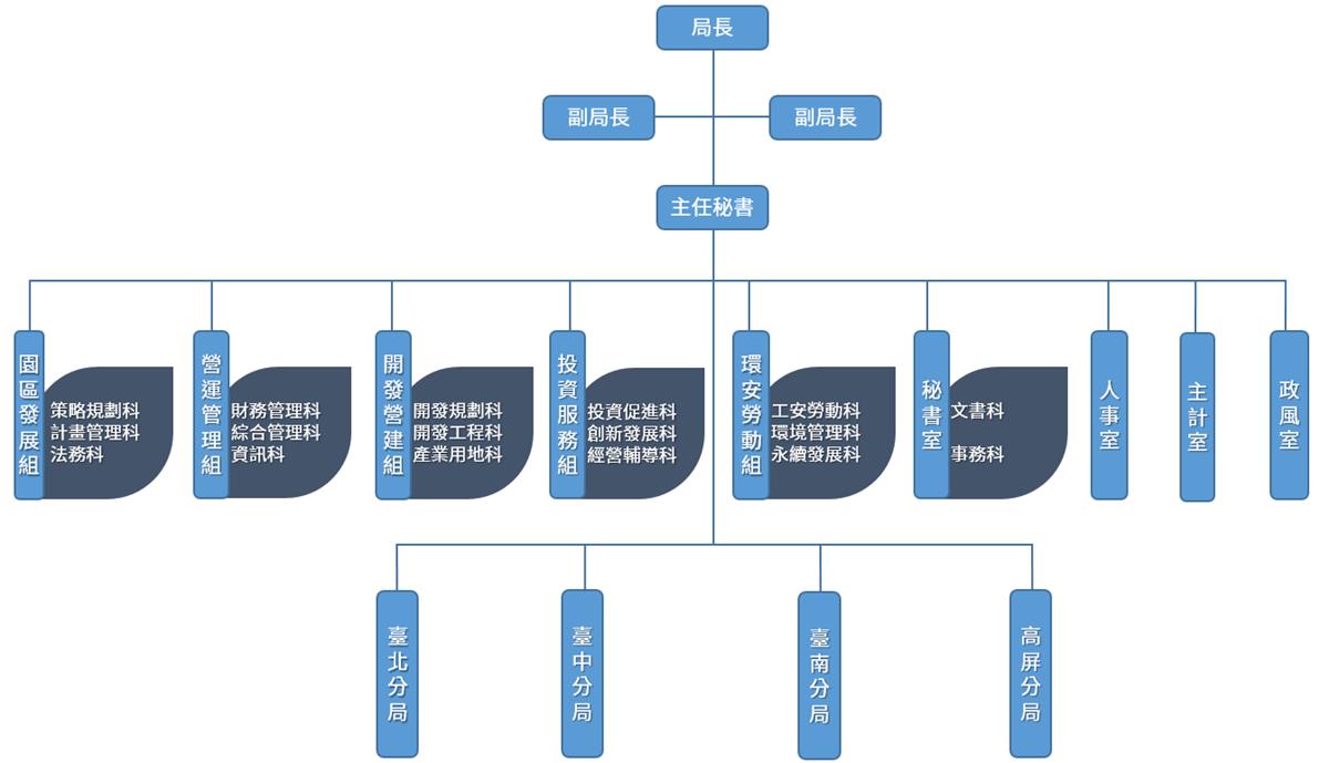 本局組織架構     一、局長、副局長、主任秘書。     二、園區發展組：策略規劃科、計畫管理科、法務科。     三、營運管理組：財務管理科、綜合管理科、資訊科。     四、開發營建組：開發規劃科、開發工程科、產業用地科。     五、投資服務組：投資促進科、創新發展科、經營輔導科。     六、環安勞動組：工安勞動科、環境管理科、永續發展科、環保中心、緊急應變中心。     七、秘書室：文書科、事務科。     八、人事室。     九、主計室。     十、政風室。  十一、臺北分局。  十二、臺中分局。  十三、臺南分局。  十四、高屏分局。