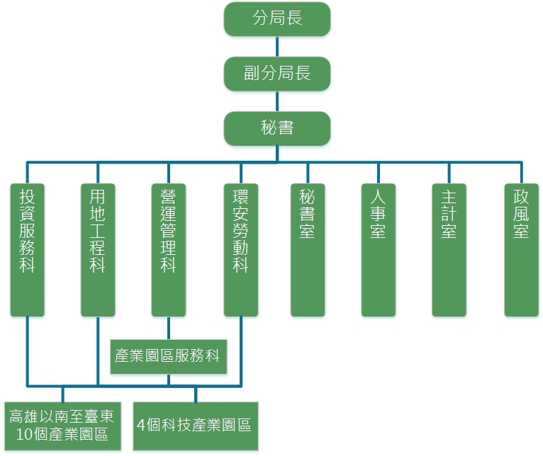 本分局組織架構一、分局長、副分局長、秘書。二、產業園區服務科。三、用地工程科。四、投資服務科。五、營運管理科。六、環安勞動科。七、秘書室。八、人事室。九、主計室。十、政風室。