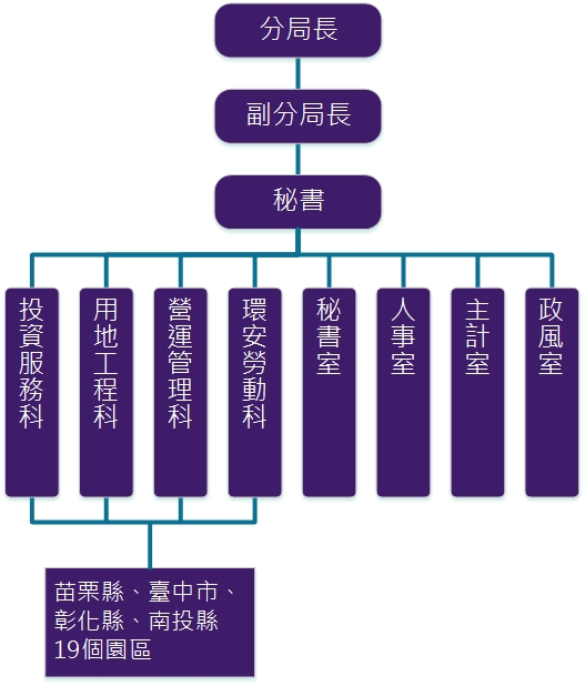 本分局架構一、分局長、副分局長、秘書。二、用地工程科。三、投資服務科。四、營運管理科。五、環安勞動科。六、產業園區服務科。七、秘書室。八、人事室。九、主計室。十、政風室。