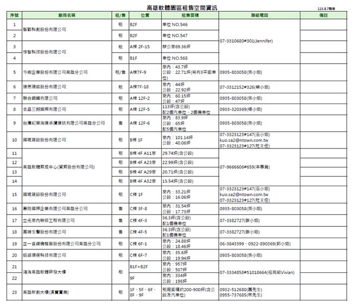 1150807高雄軟體園區租售空間資訊.png