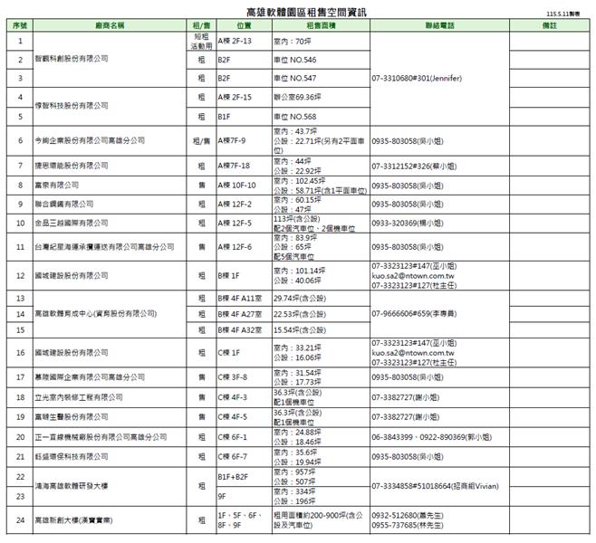 1150511高雄軟體園區租售空間資訊.png