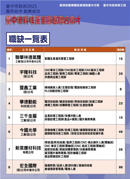 2025-10月17日「富市台中 就業成功」臺中港科技產業園區聯合徵才-職缺一覽表.JPG