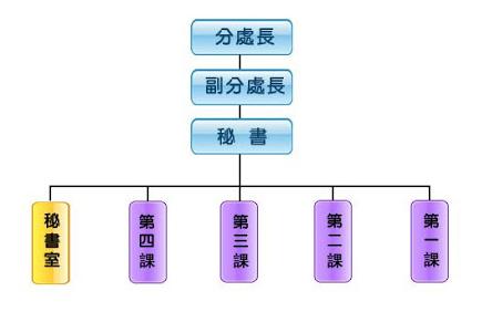 屏東園區組織架構圖_包含第一、二、三、四課及秘書室等