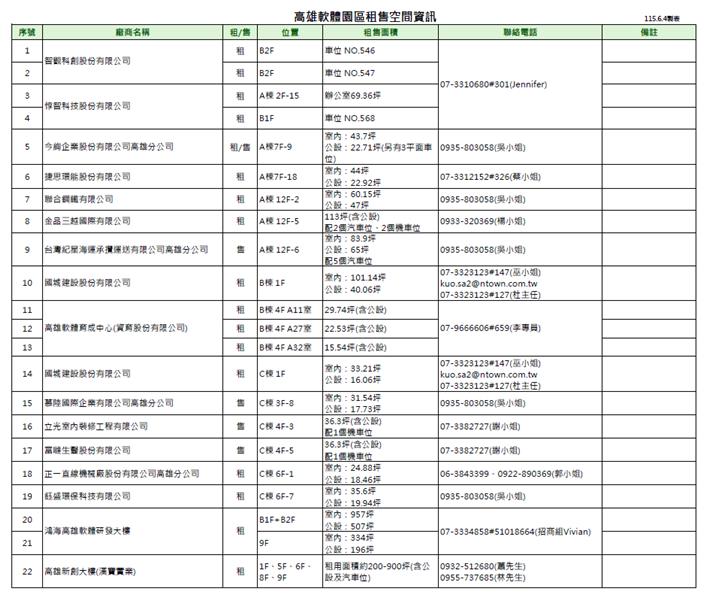 1150604高雄軟體園區租售空間資訊.png