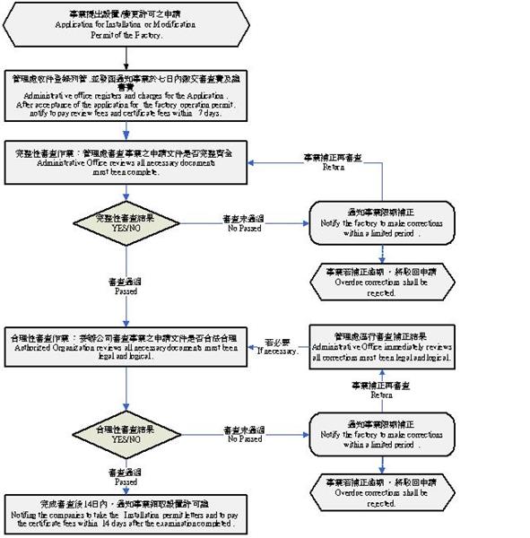 圖2、事業廢棄物清理計畫書異動備查流程