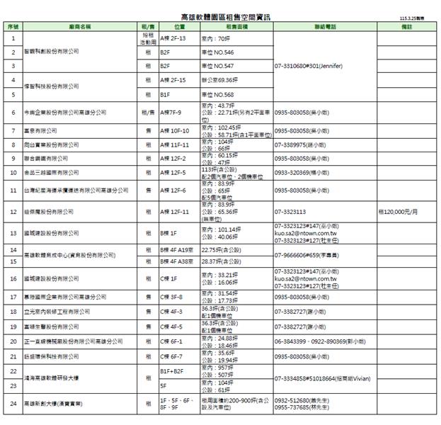高雄軟體園區租售空間資訊1150325.png