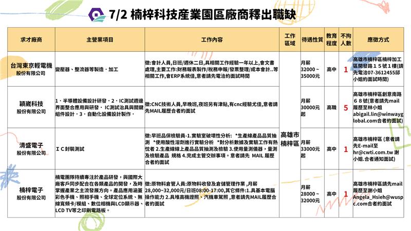 7月2日楠梓科技産業園區廠商釋出職缺 (2).png