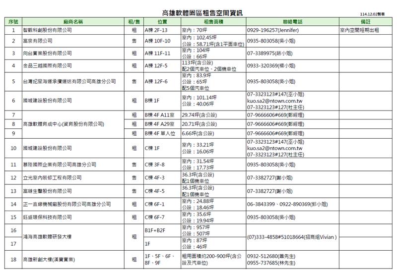 高雄軟體園區租售空間資訊1141202.png