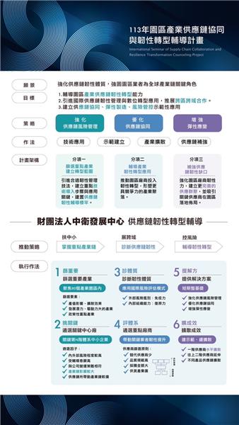 供應鏈韌性轉型輔導說明