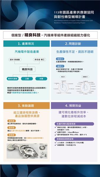 個案型精良科技